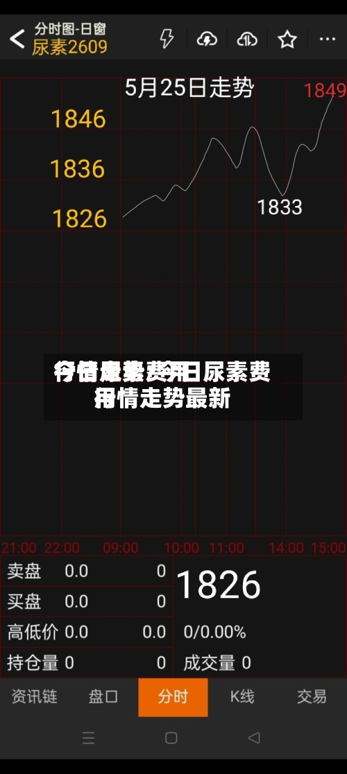 今日尿素费用行情走势/今日尿素费用行情走势最新-第3张图片