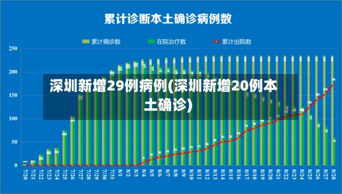 深圳新增29例病例(深圳新增20例本土确诊)