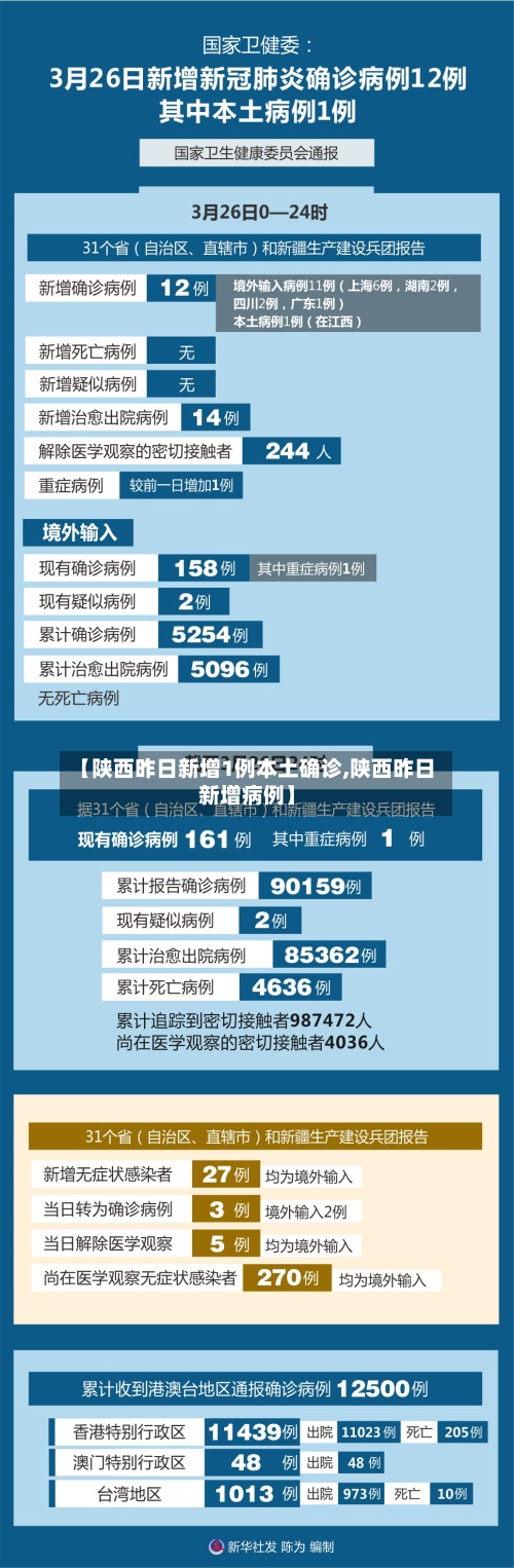【陕西昨日新增1例本土确诊,陕西昨日新增病例】
