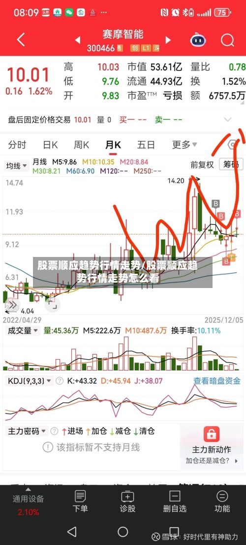 股票顺应趋势行情走势/股票顺应趋势行情走势怎么看-第2张图片