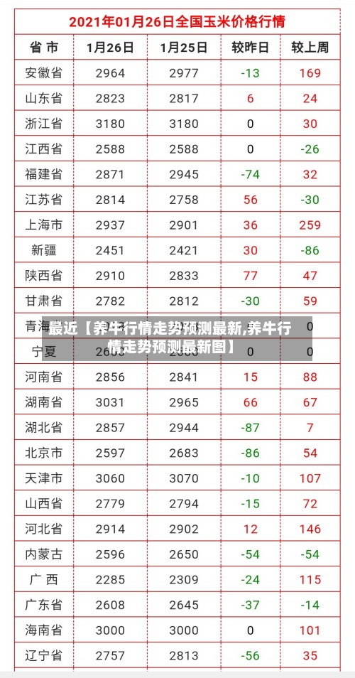 最近【养牛行情走势预测最新,养牛行情走势预测最新图】