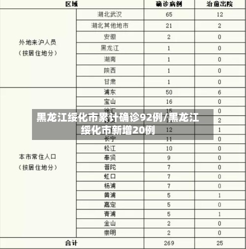 黑龙江绥化市累计确诊92例/黑龙江绥化市新增20例