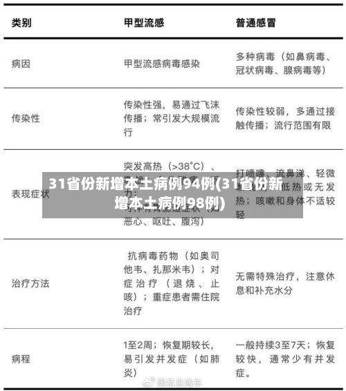 31省份新增本土病例94例(31省份新增本土病例98例)