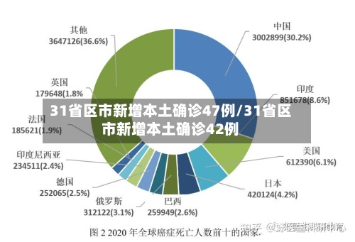 31省区市新增本土确诊47例/31省区市新增本土确诊42例