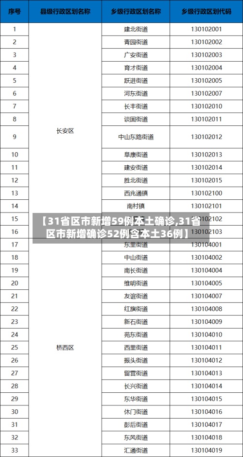 【31省区市新增59例本土确诊,31省区市新增确诊52例含本土36例】