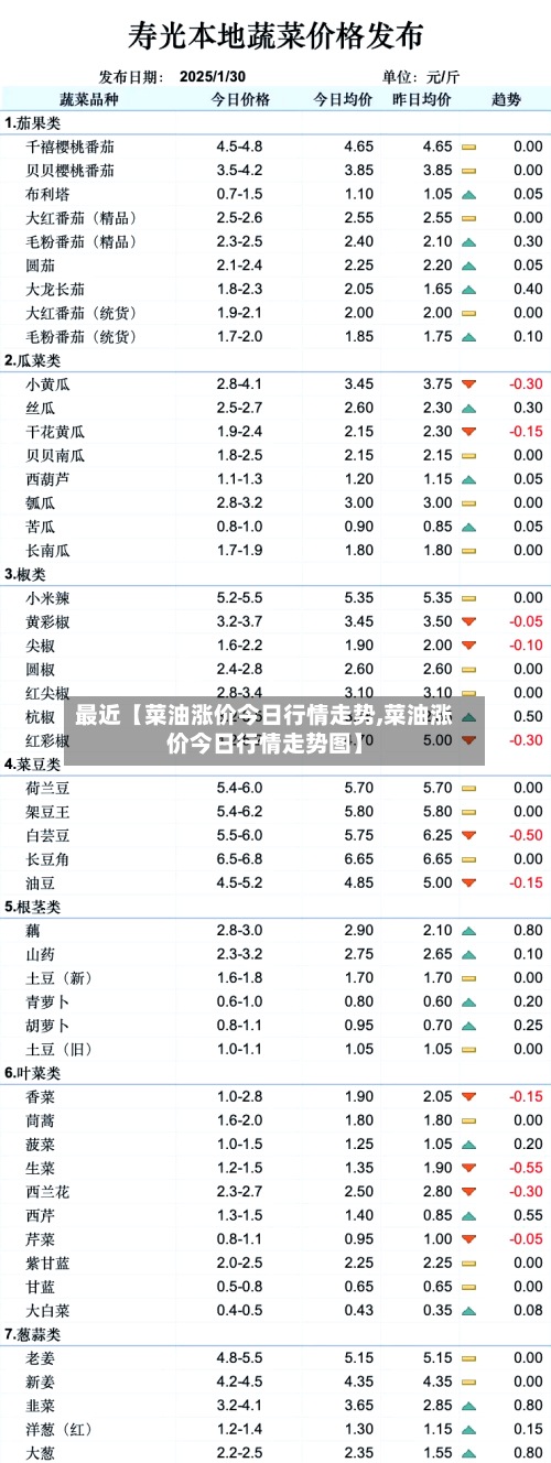 最近【菜油涨价今日行情走势,菜油涨价今日行情走势图】-第3张图片