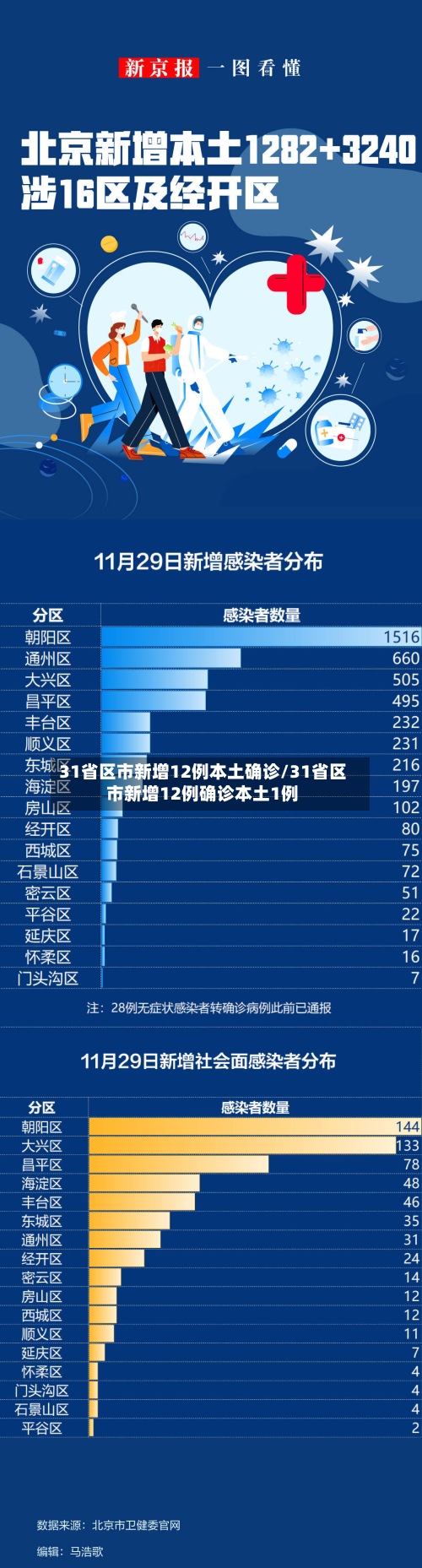 31省区市新增12例本土确诊/31省区市新增12例确诊本土1例