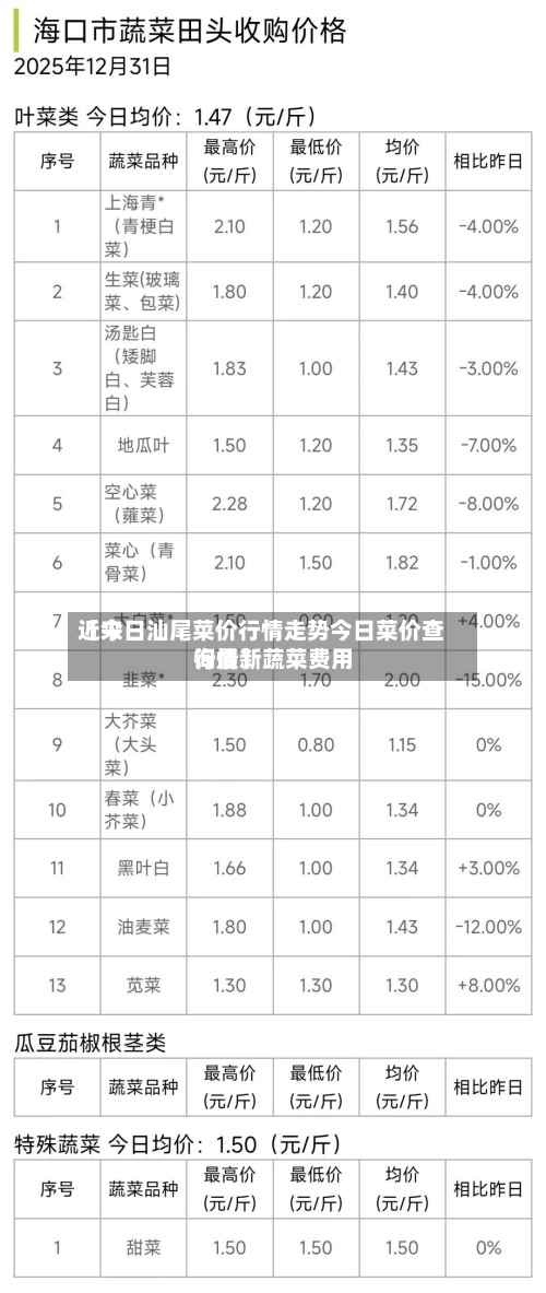 近来【今日汕尾菜价行情走势今日菜价查询最新蔬菜费用行情】-第2张图片