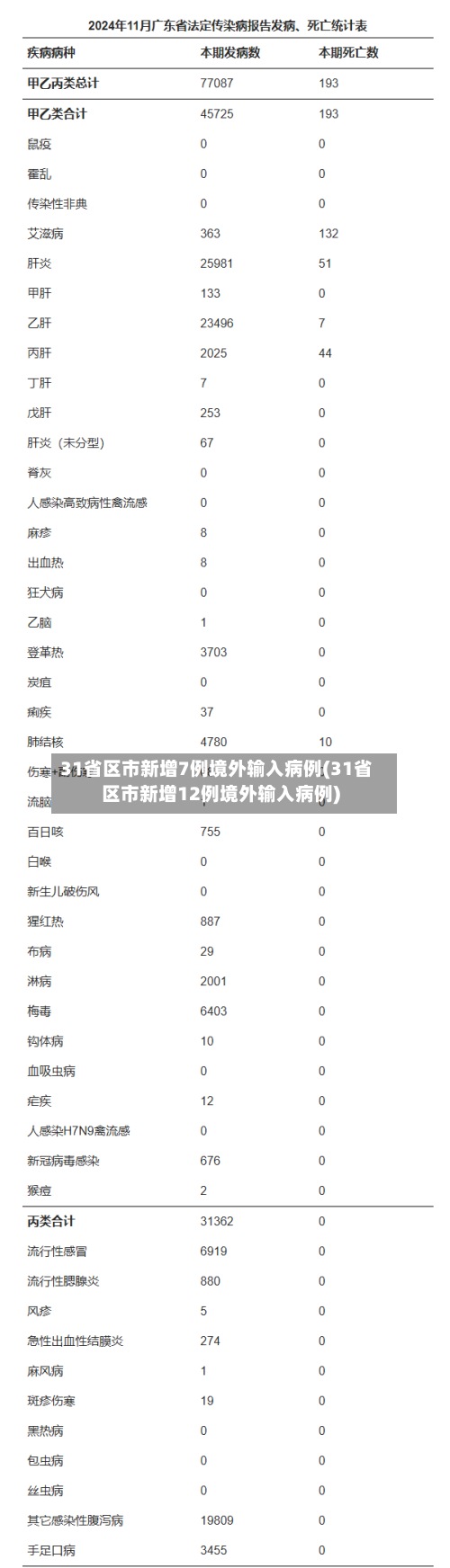 31省区市新增7例境外输入病例(31省区市新增12例境外输入病例)