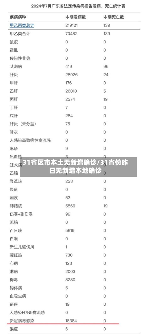 31省区市本土无新增确诊/31省份昨日无新增本地确诊
