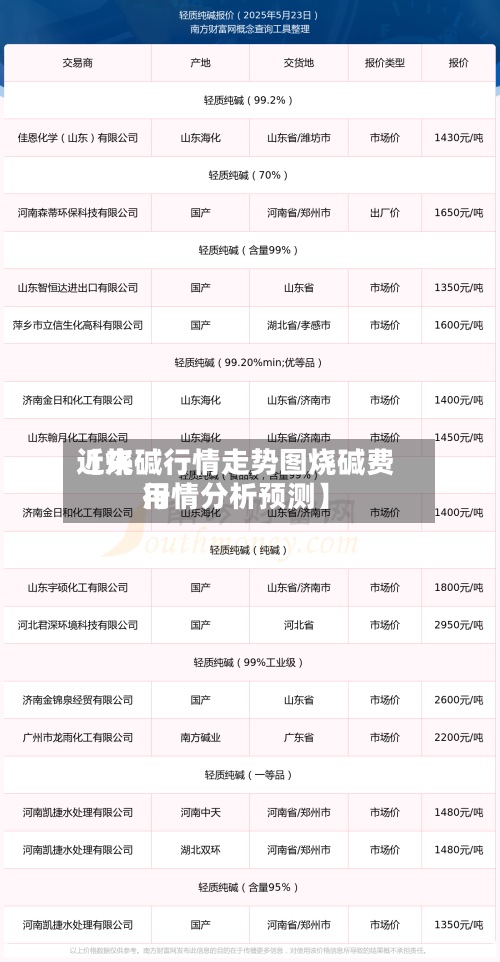 近来【烧碱行情走势图烧碱费用行情分析预测】