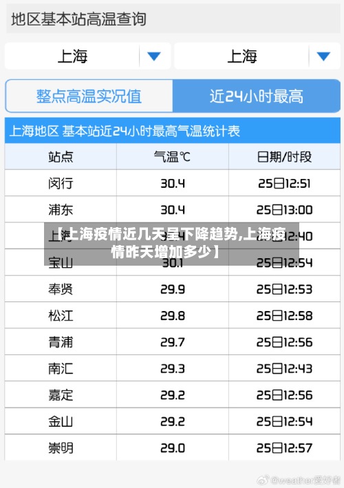 【上海疫情近几天呈下降趋势,上海疫情昨天增加多少】-第2张图片