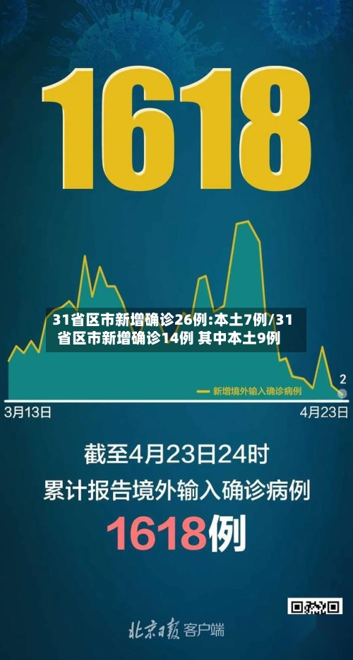 31省区市新增确诊26例:本土7例/31省区市新增确诊14例 其中本土9例