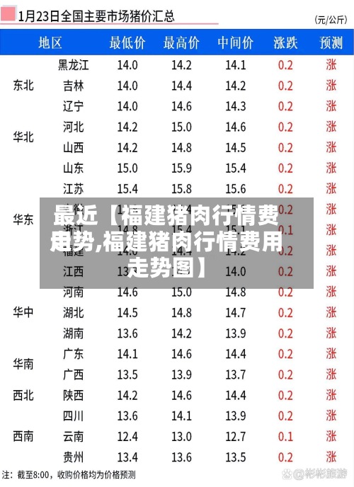 最近【福建猪肉行情费用走势,福建猪肉行情费用走势图】