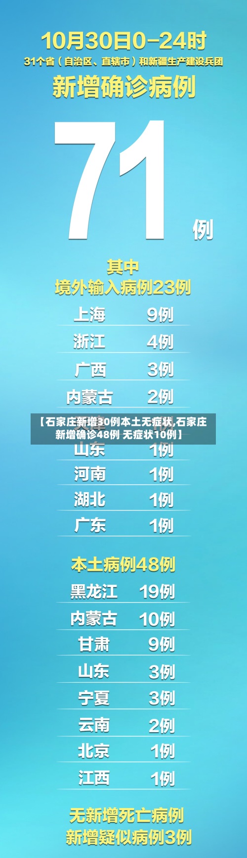 【石家庄新增30例本土无症状,石家庄新增确诊48例 无症状10例】-第2张图片