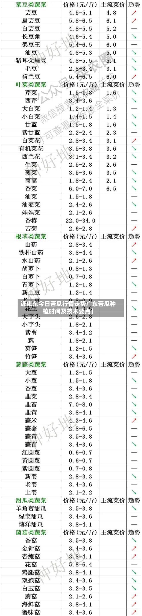 近来
【广东今日苦瓜行情走势广东苦瓜种植时间及技术要点】-第3张图片