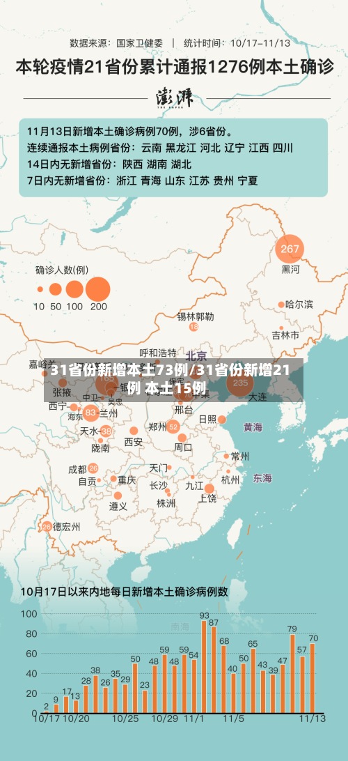 31省份新增本土73例/31省份新增21例 本土15例