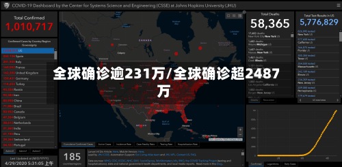 全球确诊逾231万/全球确诊超2487万