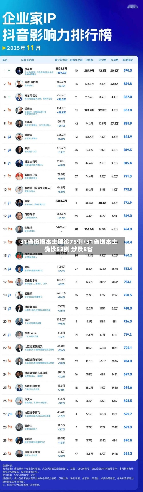 31省份增本土确诊75例/31省增本土确诊53例 涉及8省-第2张图片