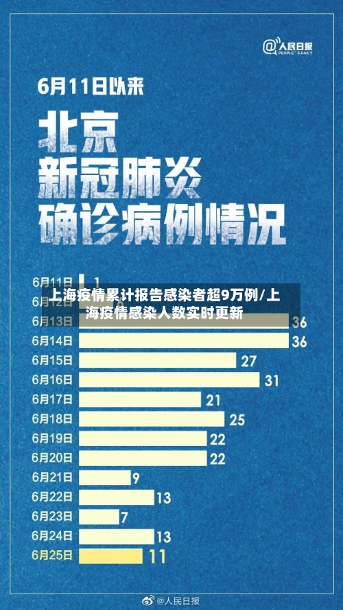 上海疫情累计报告感染者超9万例/上海疫情感染人数实时更新
