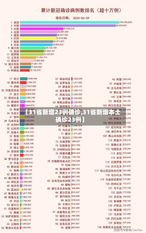 【31省新增23例确诊,31省新增本土确诊23例】-第2张图片