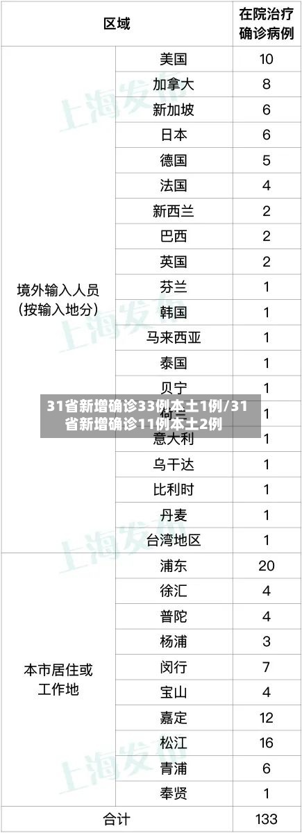 31省新增确诊33例本土1例/31省新增确诊11例本土2例