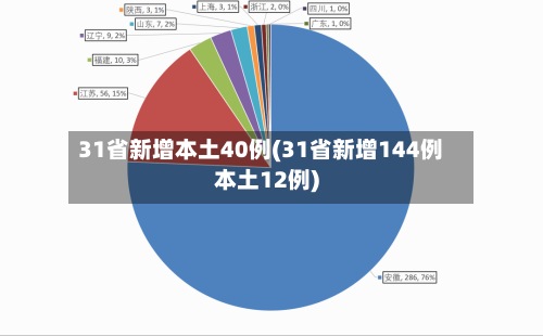 31省新增本土40例(31省新增144例本土12例)-第2张图片