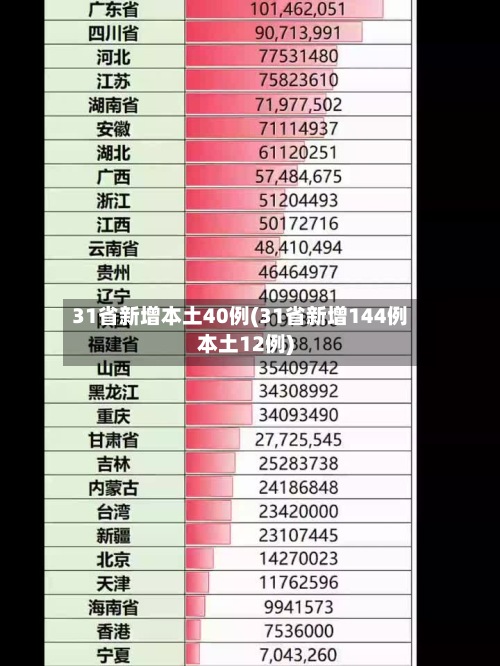 31省新增本土40例(31省新增144例本土12例)