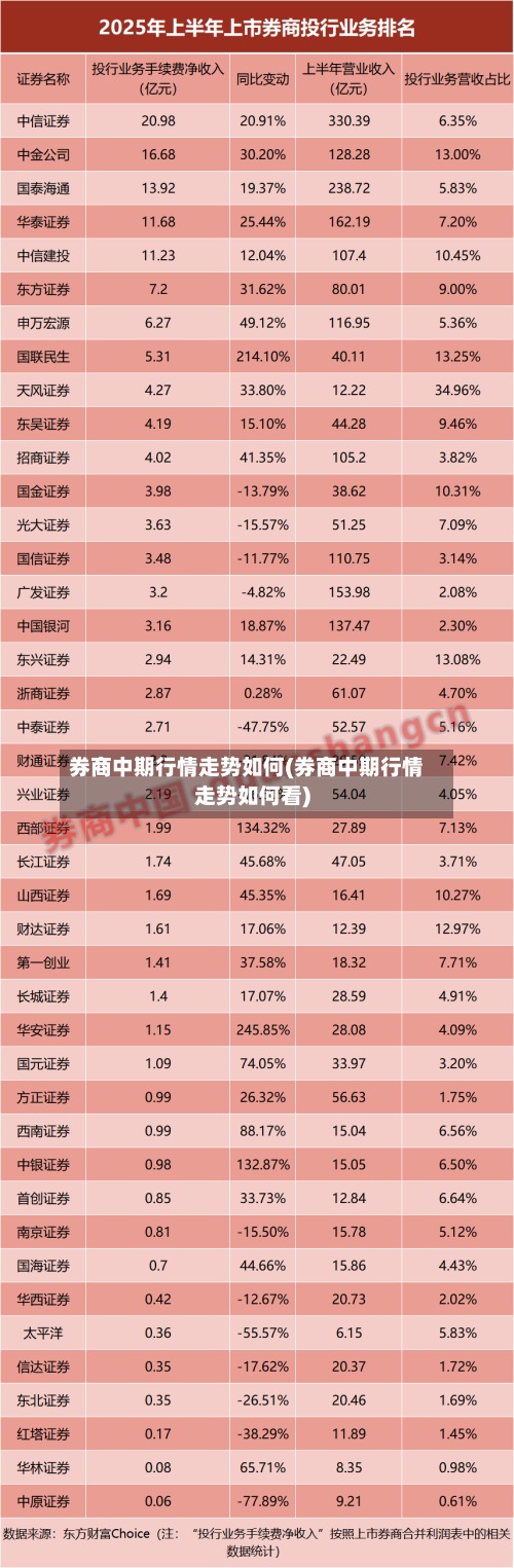 券商中期行情走势如何(券商中期行情走势如何看)
