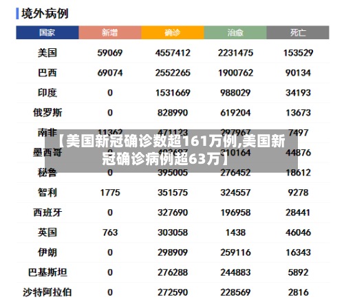【美国新冠确诊数超161万例,美国新冠确诊病例超63万】