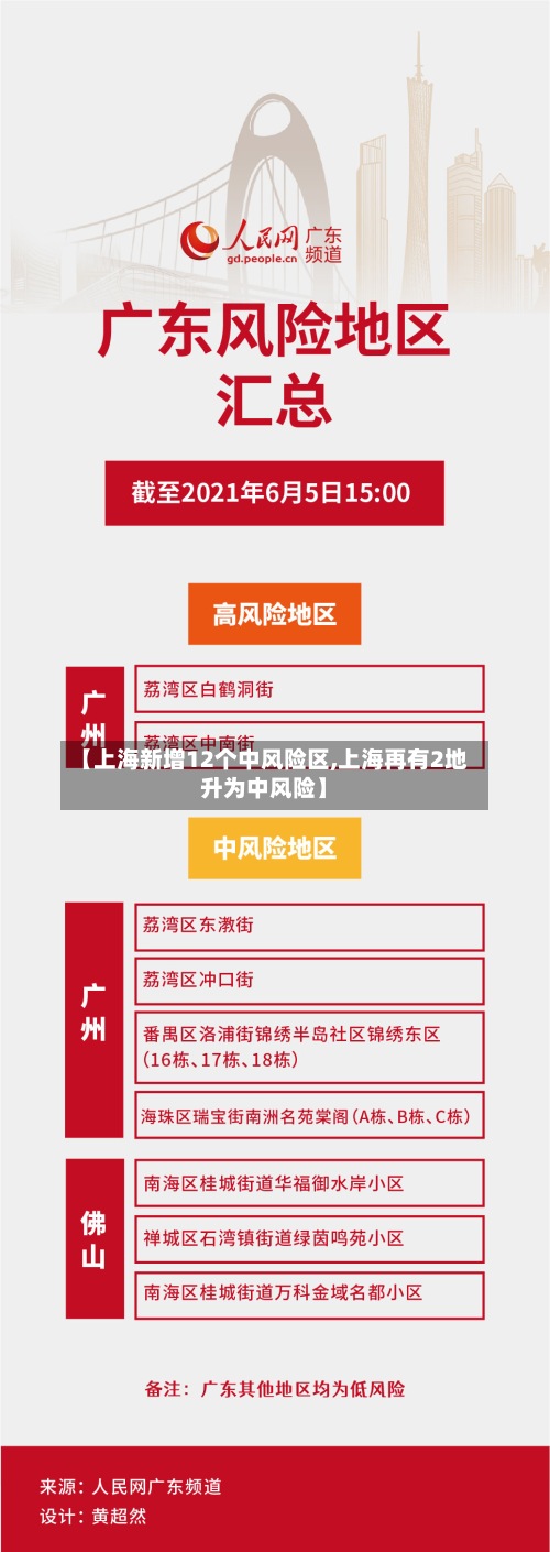 【上海新增12个中风险区,上海再有2地升为中风险】