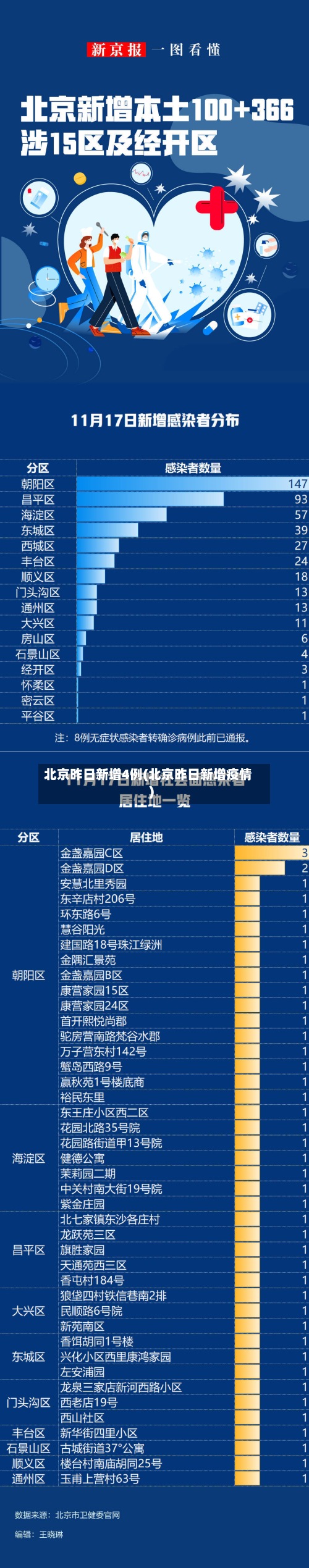 北京昨日新增4例(北京昨日新增疫情)-第2张图片