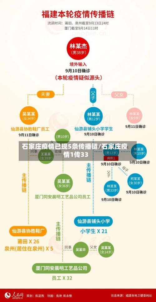 石家庄疫情已现5条传播链/石家庄疫情1传33-第2张图片