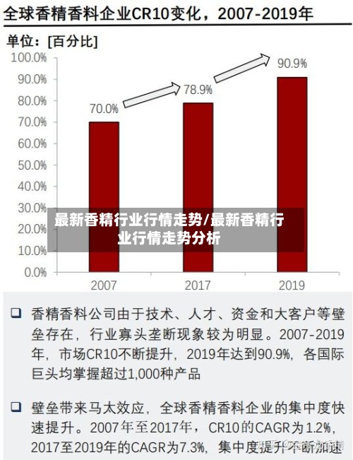 最新香精行业行情走势/最新香精行业行情走势分析