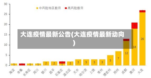 大连疫情最新公告(大连疫情最新动向)