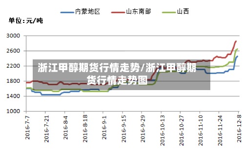 浙江甲醇期货行情走势/浙江甲醇期货行情走势图