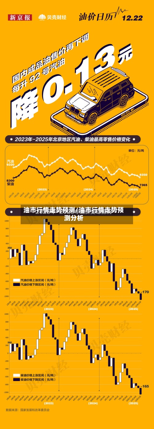 油市行情走势预测/油市行情走势预测分析