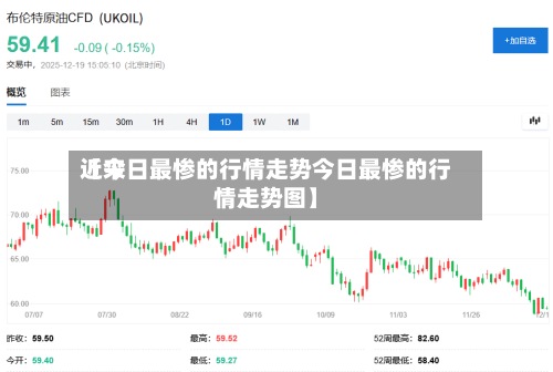 近来【今日最惨的行情走势今日最惨的行情走势图】