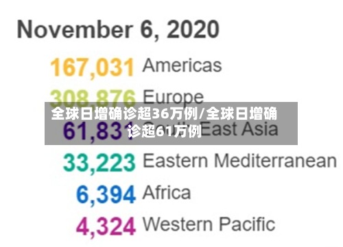全球日增确诊超36万例/全球日增确诊超61万例