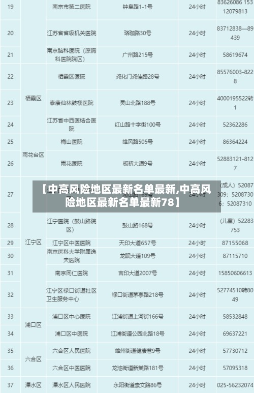 【中高风险地区最新名单最新,中高风险地区最新名单最新78】-第3张图片