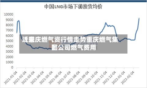 近来【重庆燃气资行情走势重庆燃气集团公司燃气费用】