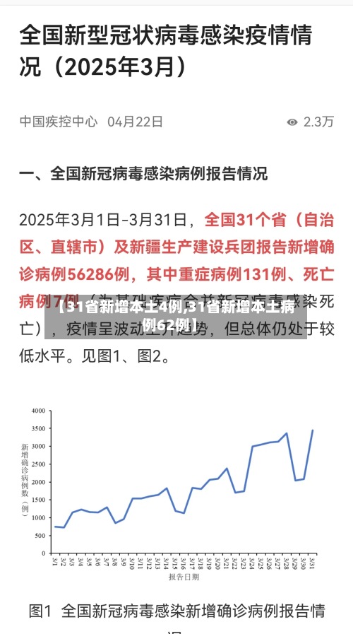 【31省新增本土4例,31省新增本土病例62例】-第3张图片
