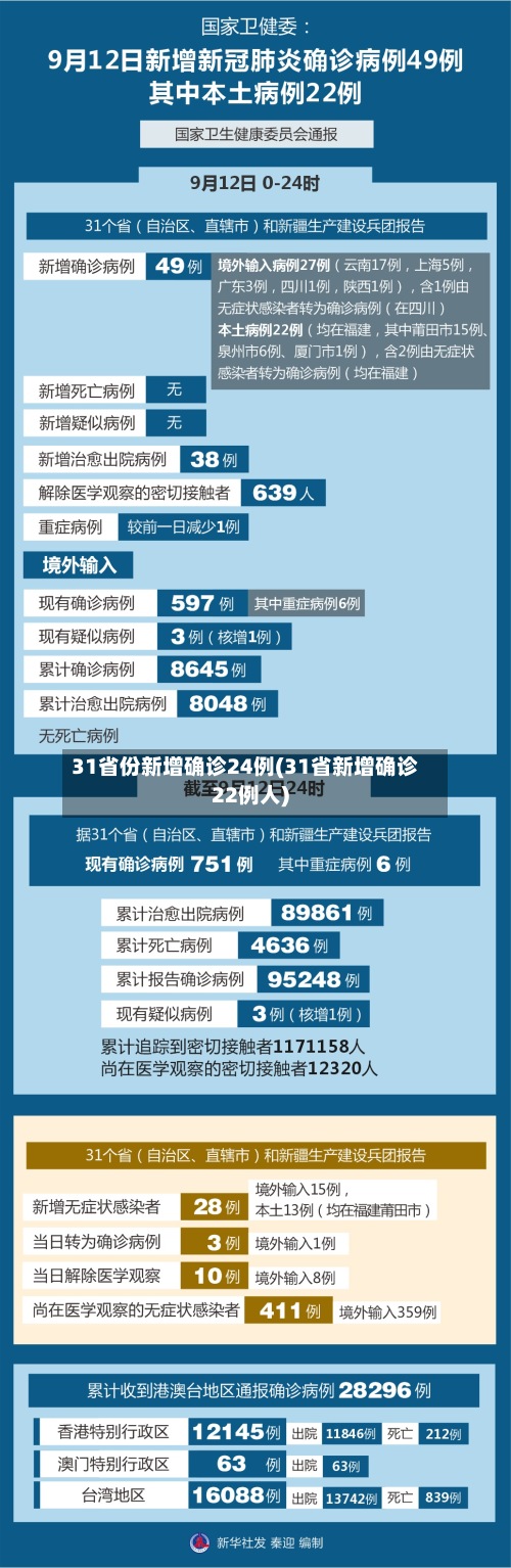 31省份新增确诊24例(31省新增确诊22例人)-第2张图片