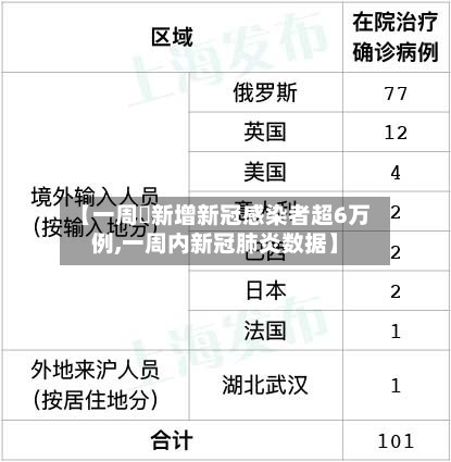 【一周內新增新冠感染者超6万例,一周内新冠肺炎数据】