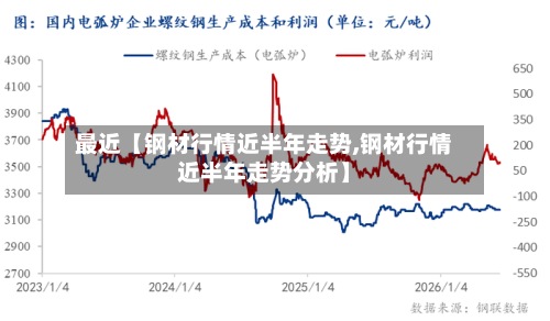 最近【钢材行情近半年走势,钢材行情近半年走势分析】-第3张图片
