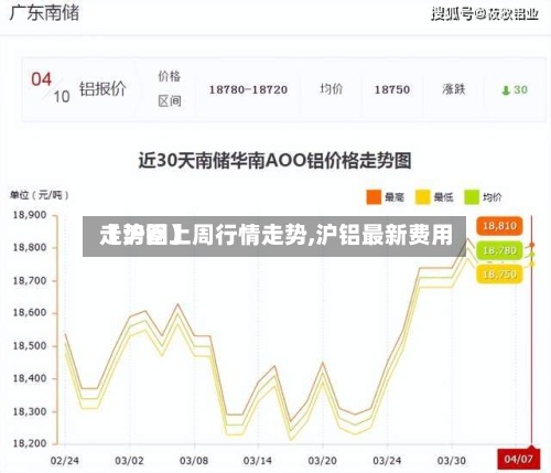 【沪铝上周行情走势,沪铝最新费用
走势图】-第2张图片