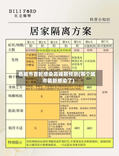 各城市首轮感染高峰期预测(哪个城市最新感染了)