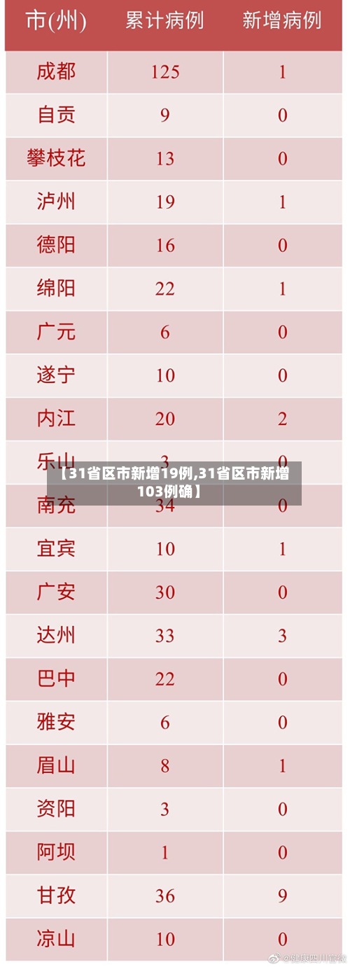 【31省区市新增19例,31省区市新增103例确】-第2张图片