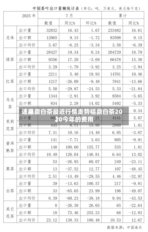 近来
【福鼎白茶最近行情走势福鼎白茶2020今年的费用
】