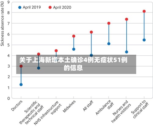 关于上海新增本土确诊4例无症状51例的信息